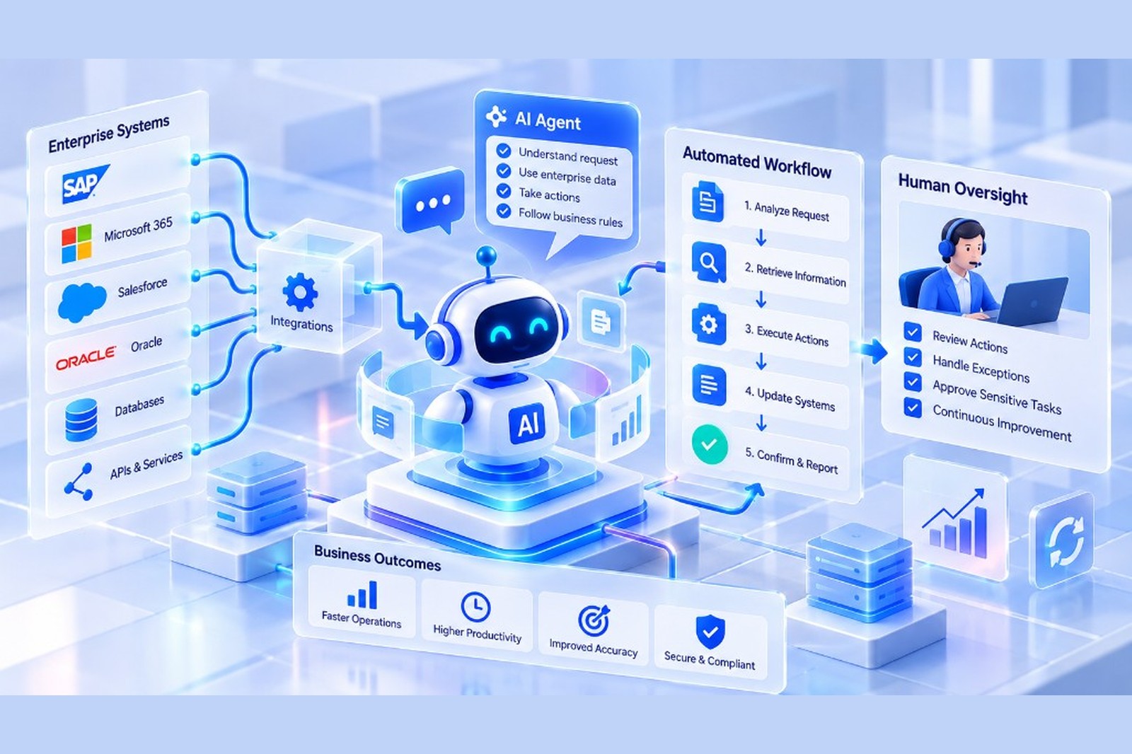 AI agent automating enterprise workflows across SAP, Microsoft 365, Salesforce, and Oracle